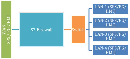 Netzplan eines Netzwerks mit S7-Firewall